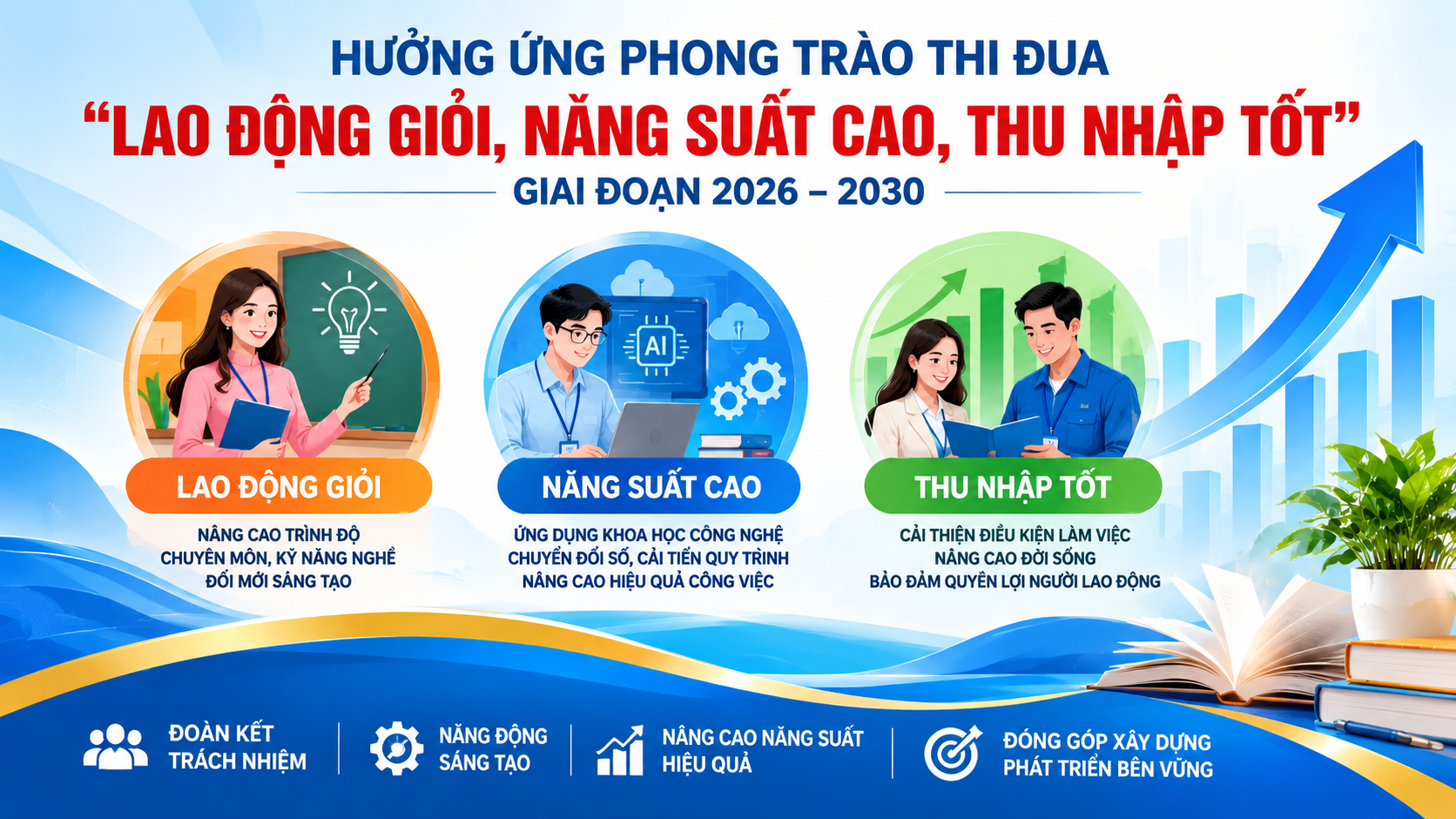 Đẩy mạnh phong trào thi đua “Lao động giỏi, năng suất cao, thu nhập tốt” giai đoạn 2026-2030