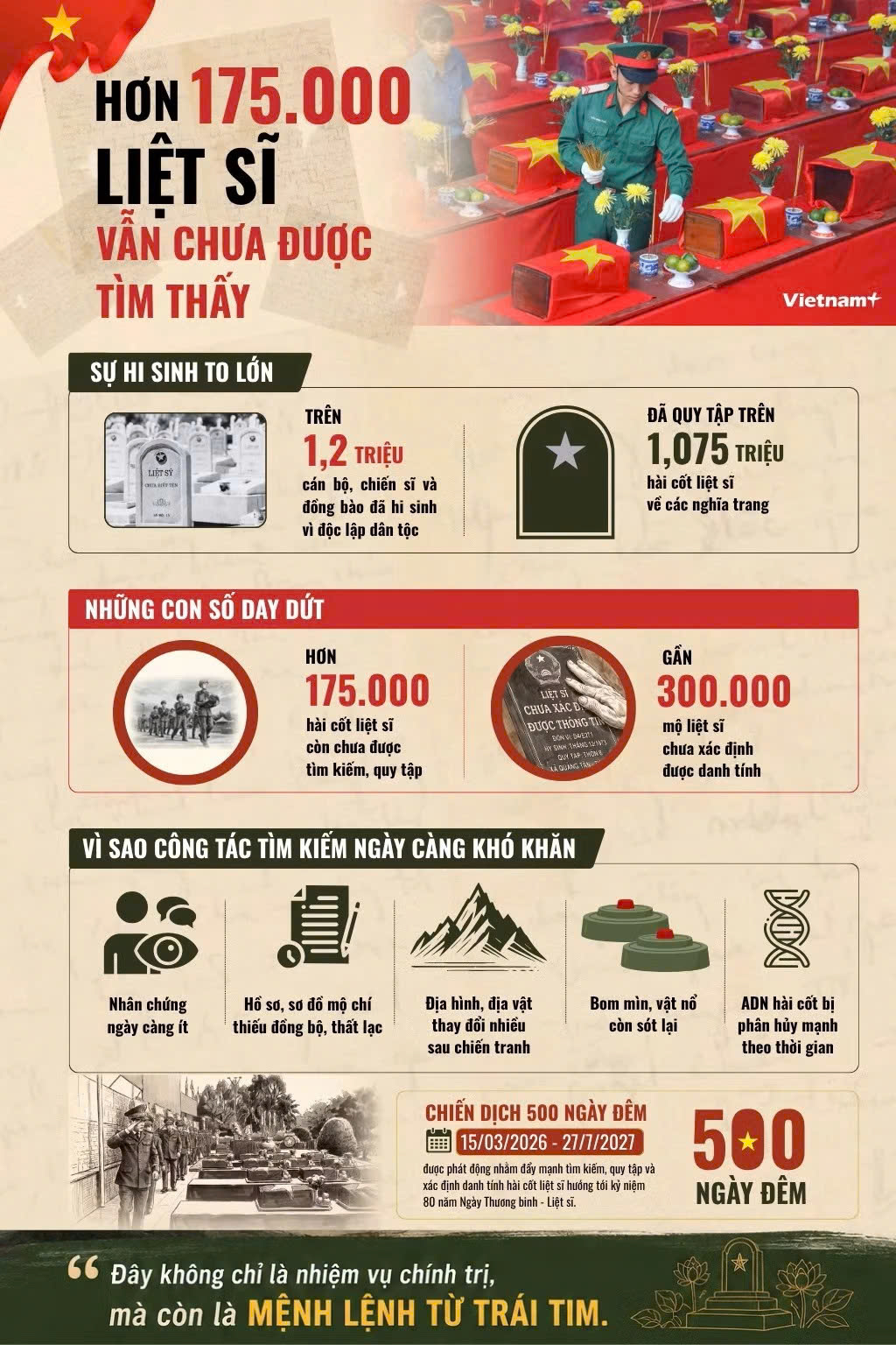 Đẩy mạnh tuyên truyền “Chiến dịch 500 ngày đêm tìm kiếm, quy tập  và xác định danh tính hài cốt liệt sĩ”